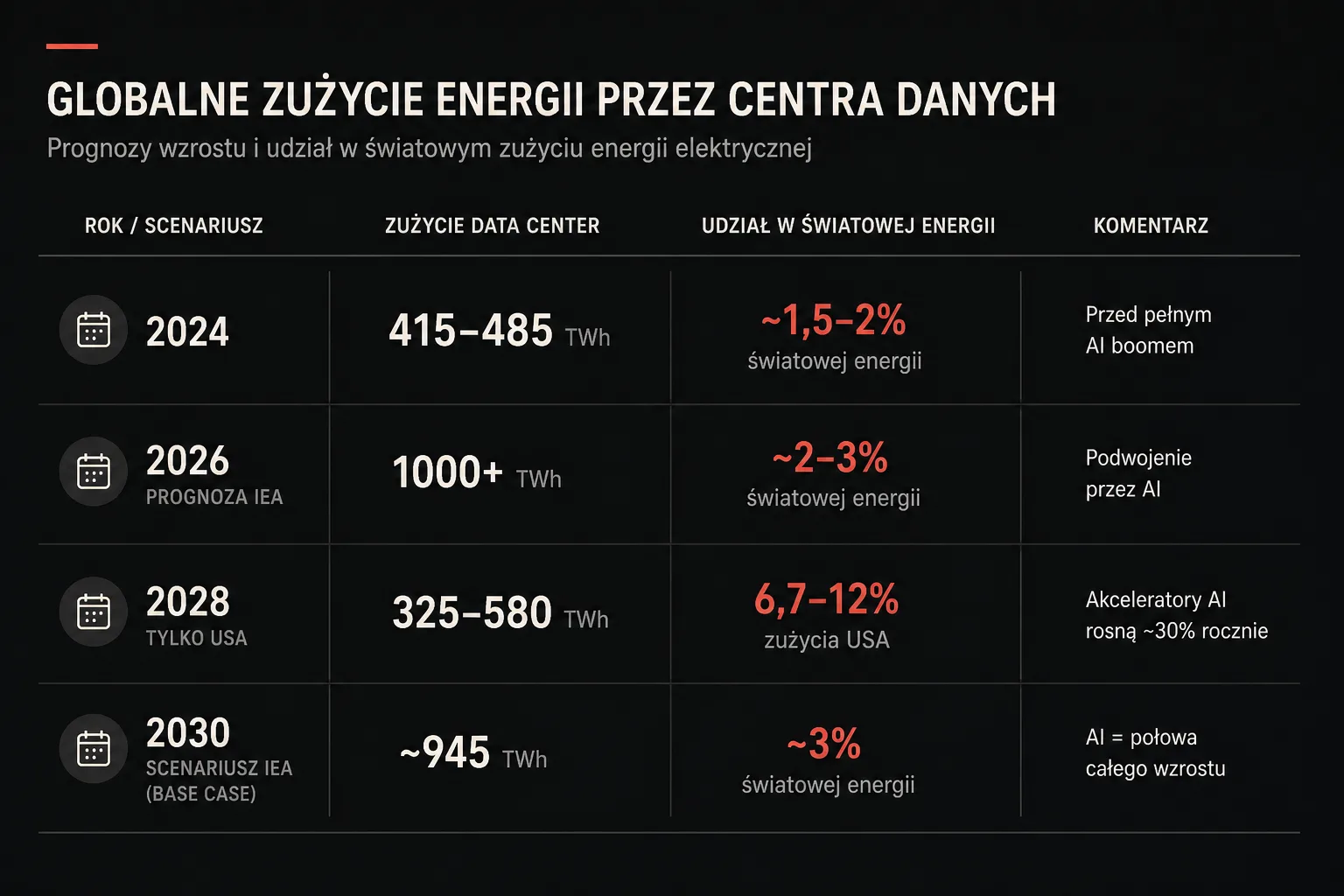 Globalne zużycie energii przez centra danych