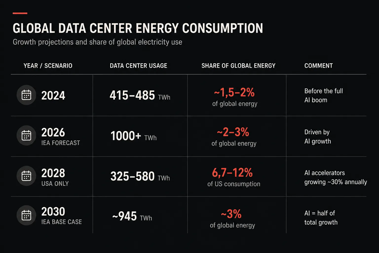 Global energy consumption by data centers