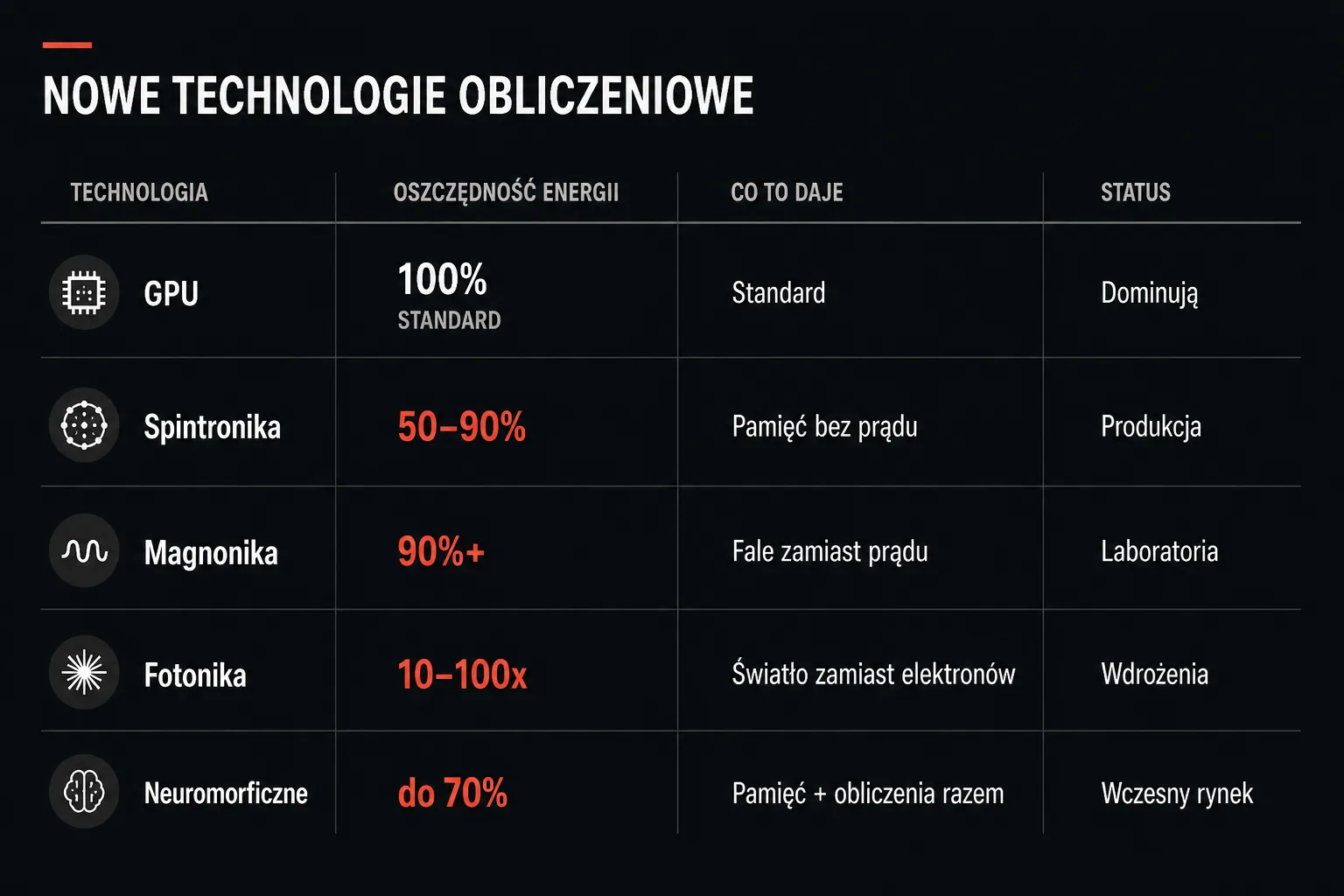 Nowe technologie obliczeniowe
