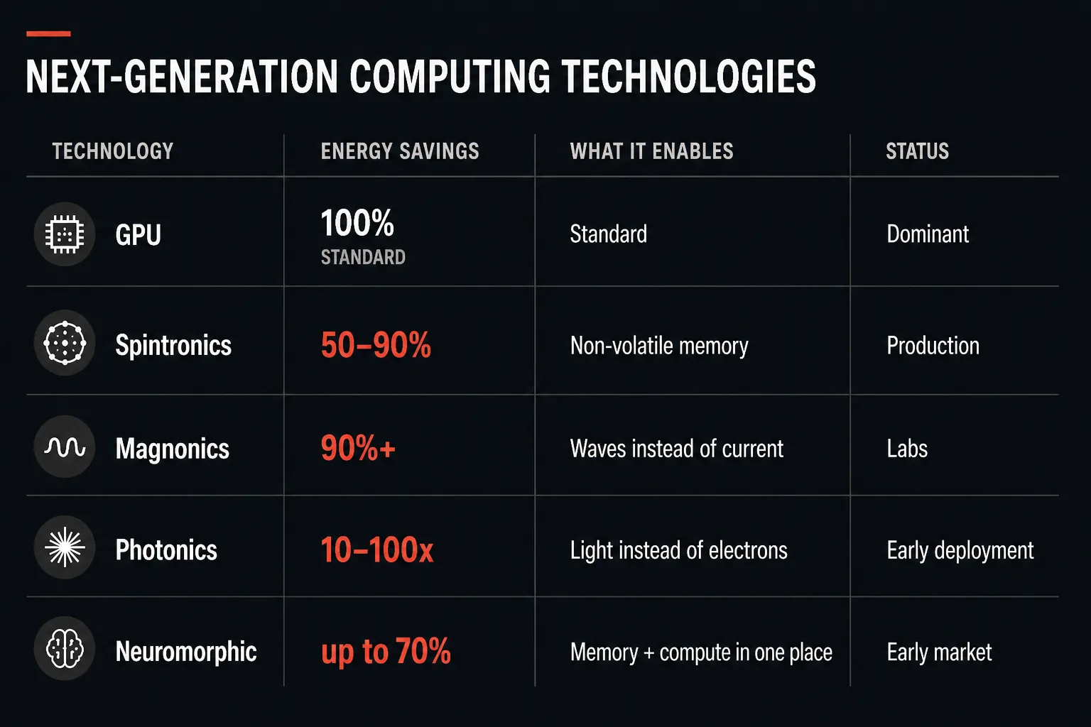 Next-generation computing technologies